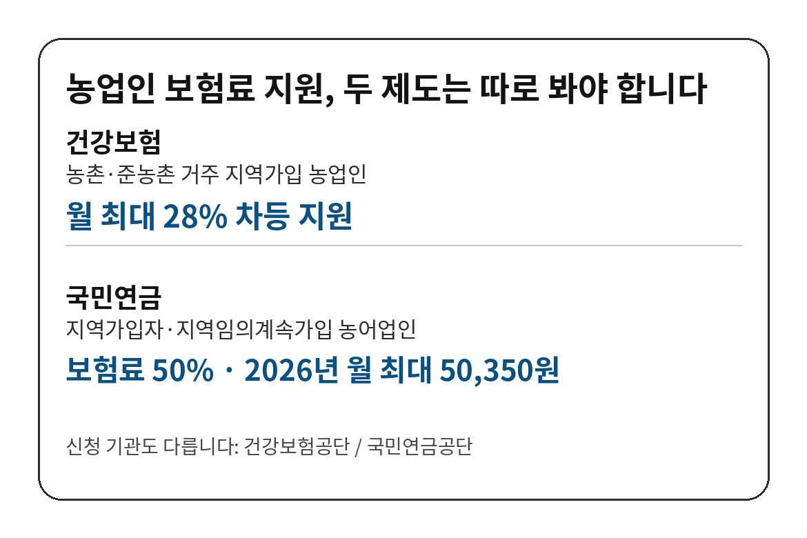 농업인 건강보험은 최대 28%, 국민연금은 2026년 월 최대 50,350원을 지원하며 신청 기관이 서로 다르다는 요약
