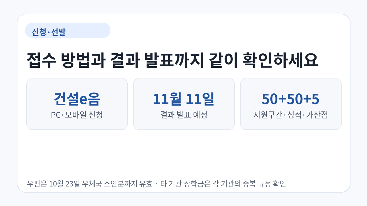 건설e음 신청, 11월 11일 결과 발표 예정, 학자금 지원구간 50점·성적 50점·가산점 5점 선발 방식을 요약한 카드