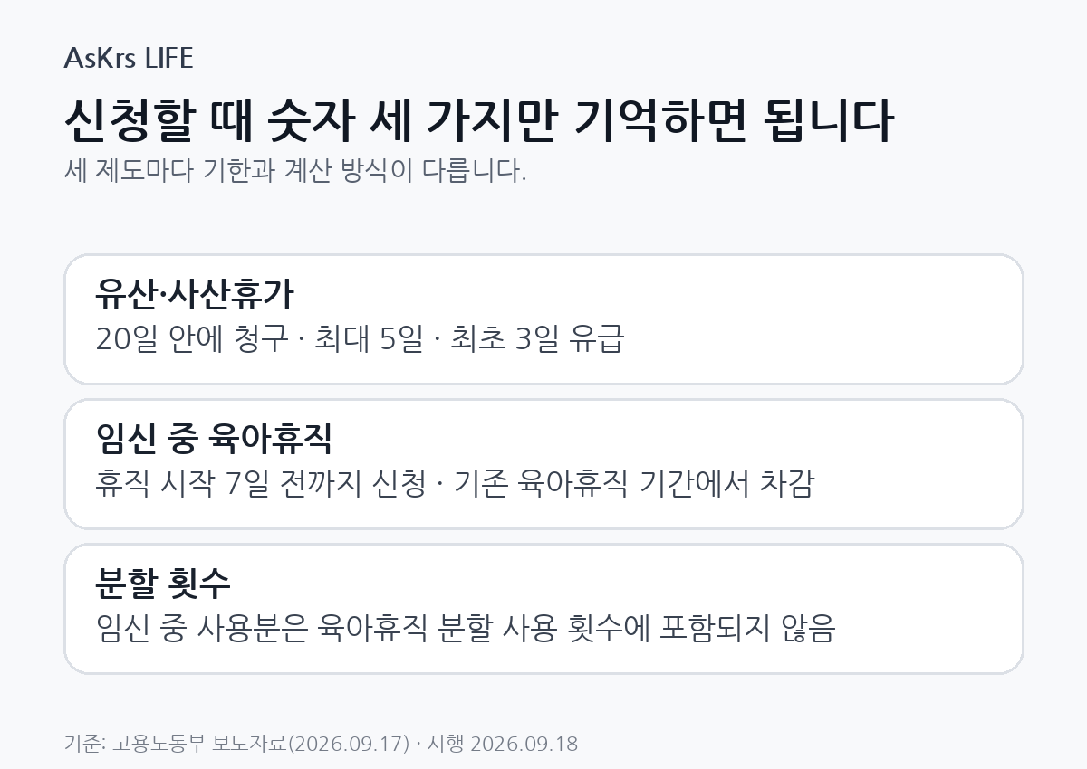 배우자 지원 3종 제도의 신청 기한과 핵심 숫자를 정리한 카드