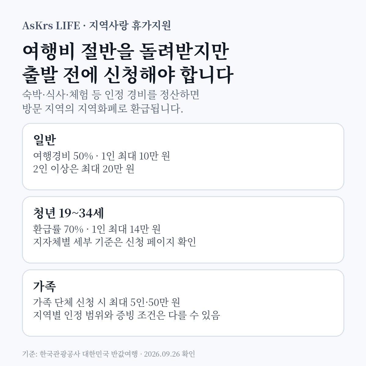 2026 지역사랑 휴가지원의 일반·청년·가족 환급률과 최대 지원액을 정리한 정보카드