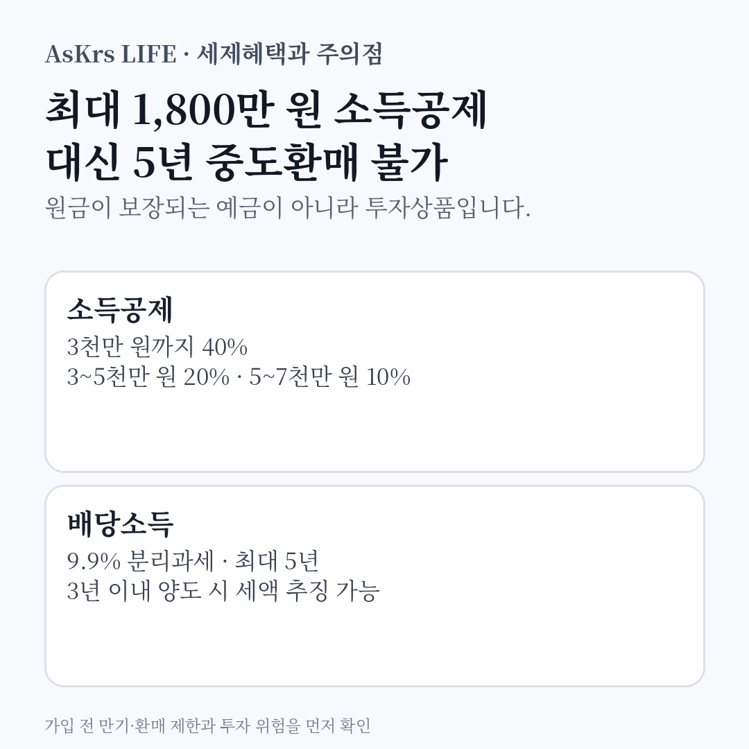 제2차 국민참여성장펀드의 최대 1800만 원 소득공제, 9.9% 배당소득 분리과세, 5년 중도환매 불가 조건을 정리한 정보카드