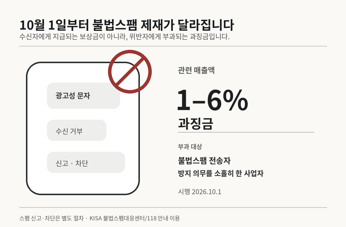 스팸 문자 수신 화면을 단순화한 그림 옆에 10월 1일부터 불법스팸 전송자와 방지의무 위반 사업자에게 관련 매출액 1~6% 과징금이 부과된다는 내용을 보여주는 안내 그림