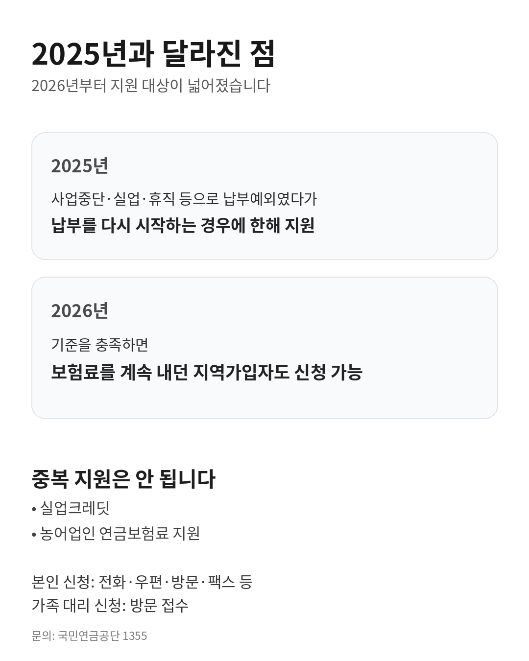 2025년 납부재개자 중심 지원과 2026년 계속 납부 중인 저소득 지역가입자까지 확대한 차이, 중복 지원 제외와 신청 방법