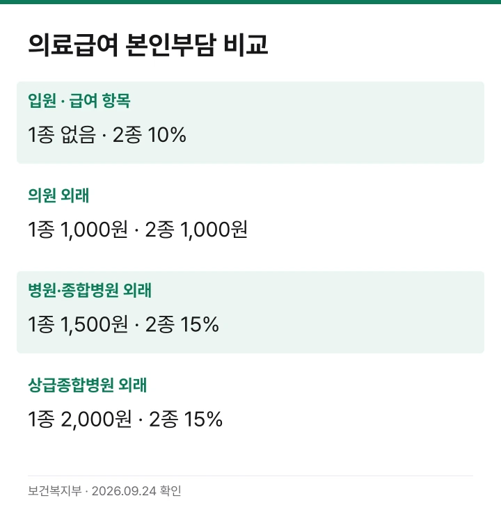 의료급여 1종과 2종의 급여 항목 입원 및 의원·병원·상급종합병원 외래 본인부담 비교