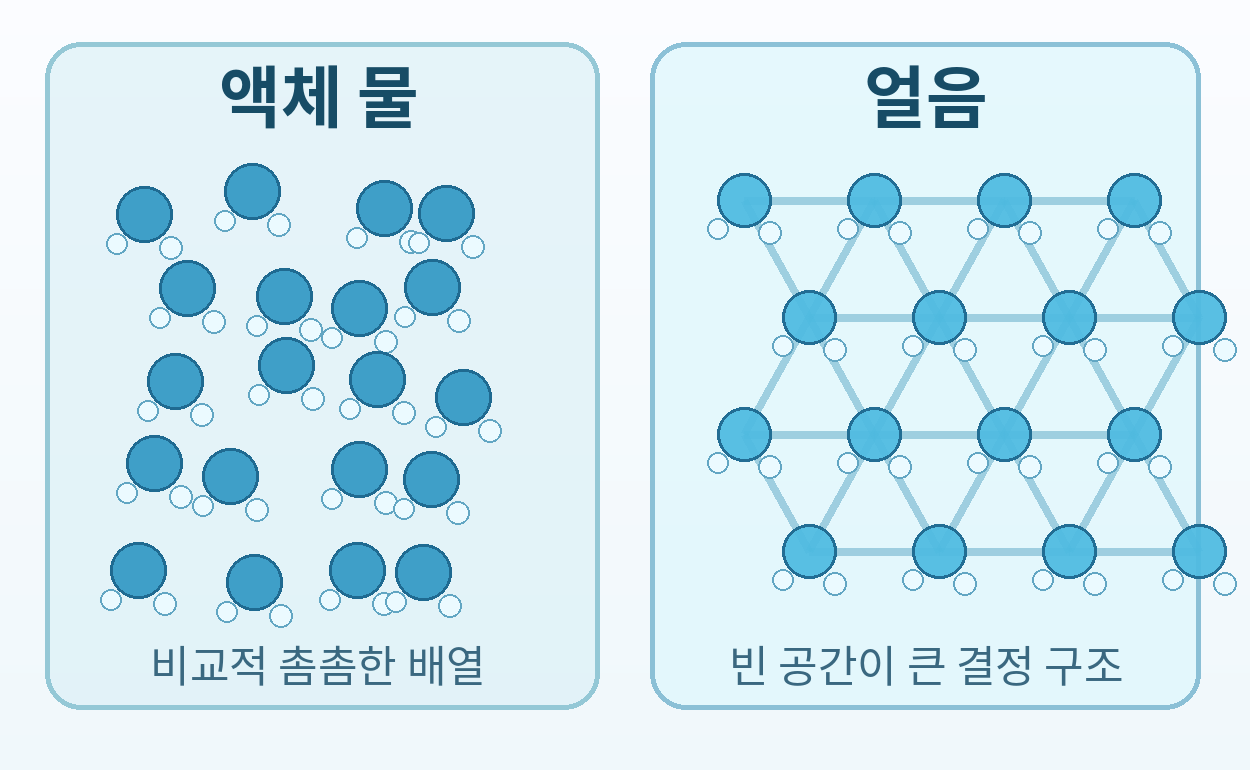 액체 물과 열린 구조의 얼음 분자 배열을 비교한 설명 그림