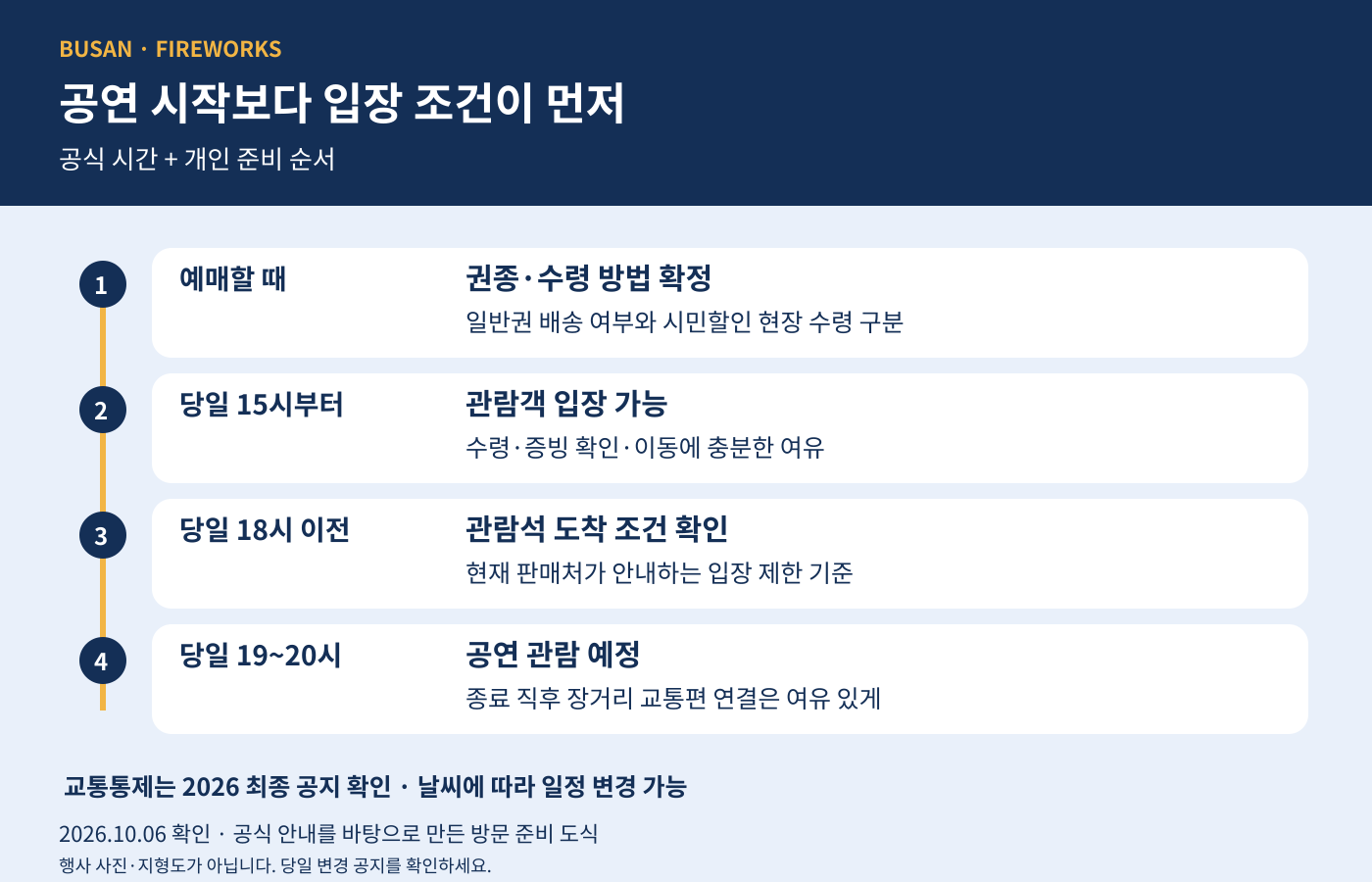 예매 확인부터 현장 수령과 입장까지 준비 순서를 보여주는 시간축