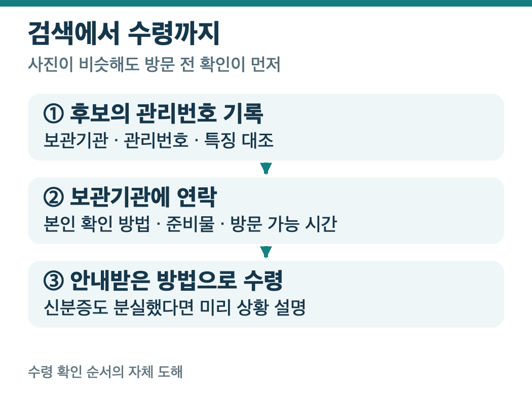 관리번호 기록, 보관기관 연락, 본인 확인 후 수령 순서