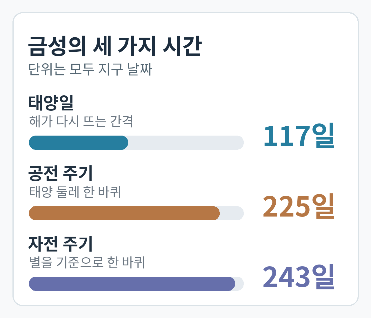 금성의 자전 한 바퀴 243일, 공전 한 바퀴 225일, 연속 일출 간격 117일 막대 비교