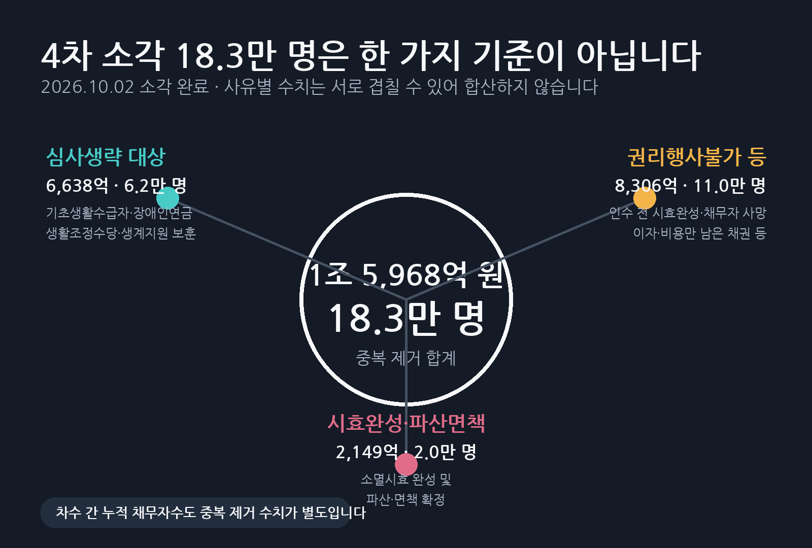 새도약기금 4차 소각 총 1조 5968억원·18.3만명과 심사생략, 권리행사불가, 시효완성·파산면책 세 소각 사유가 중복될 수 있음을 나타낸 도식