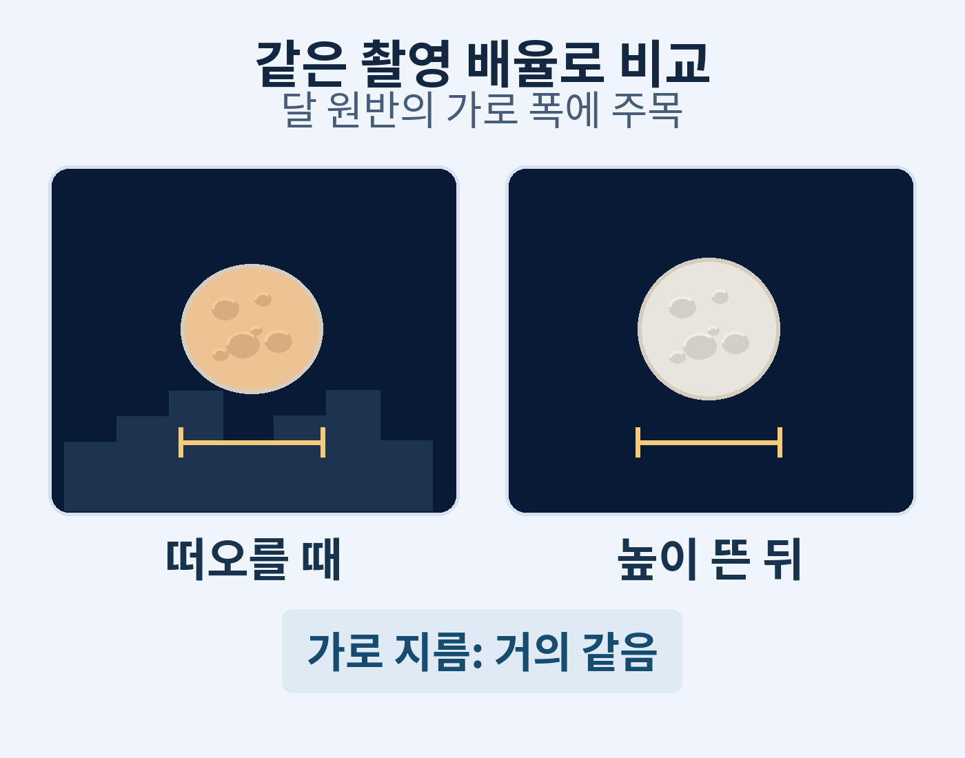 서로 다른 시간에 같은 촬영 배율로 찍은 달의 가로 지름 비교 삽화