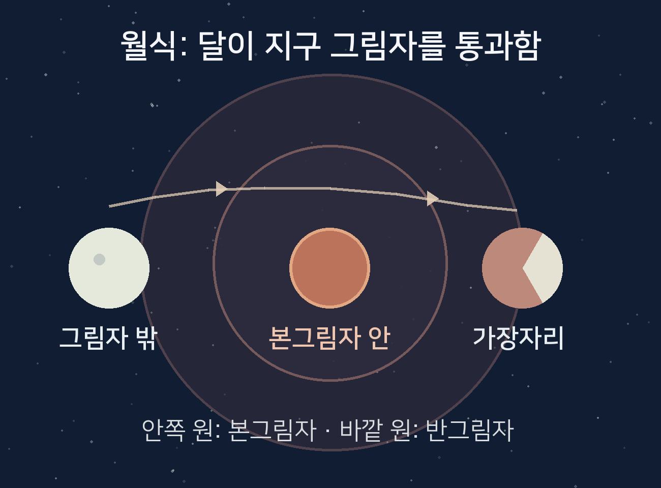 달이 지구 그림자 바깥에서 본그림자 안으로 이동하는 경로