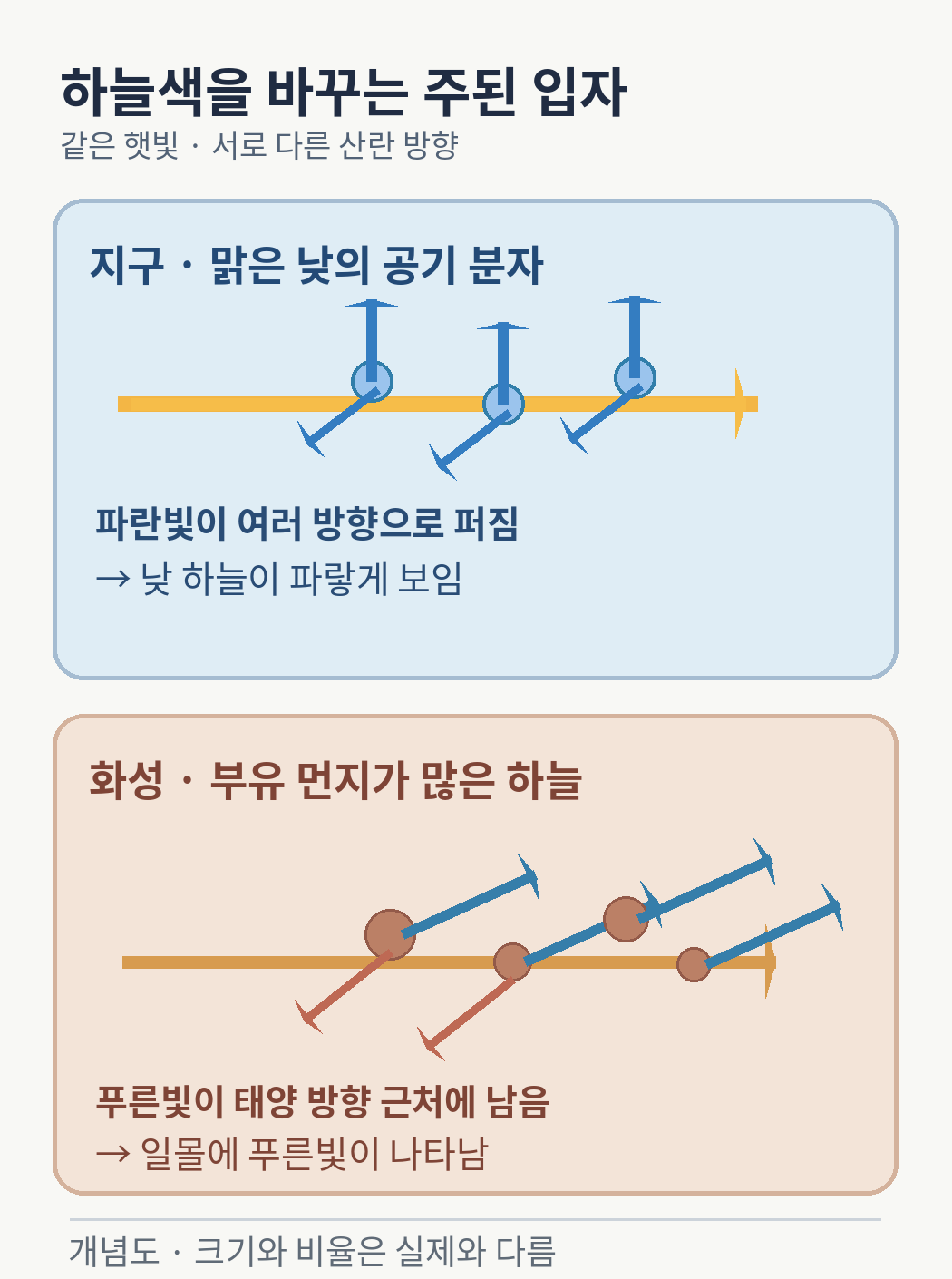 지구 공기 분자와 화성 먼지에서 달라지는 산란 방향