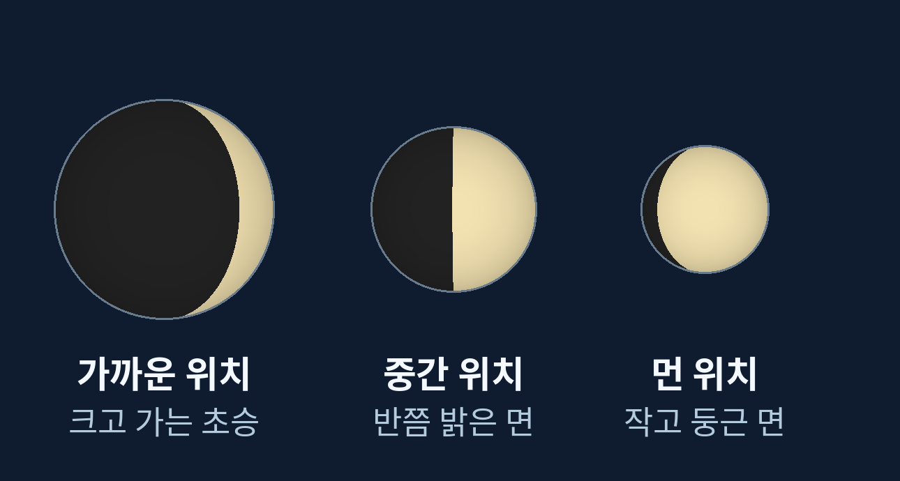지구에서 보는 가는 초승 반쪽 밝은 금성 둥근 금성의 크기 비교