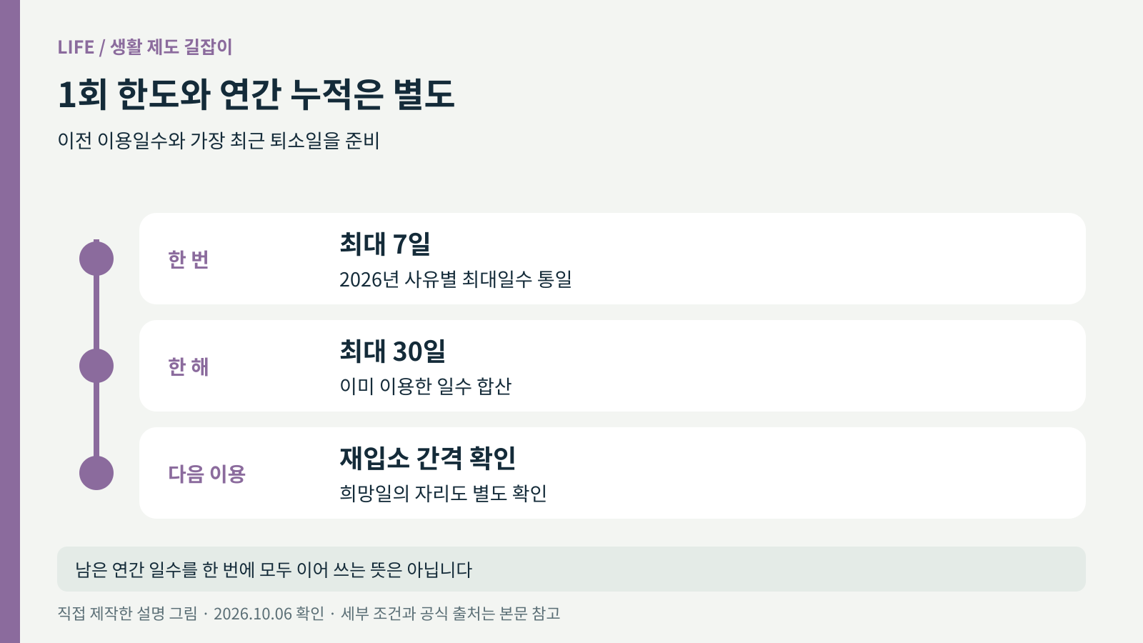 1회 7일과 연간 누적 30일, 재입소 간격 확인을 구분한 일정 그림