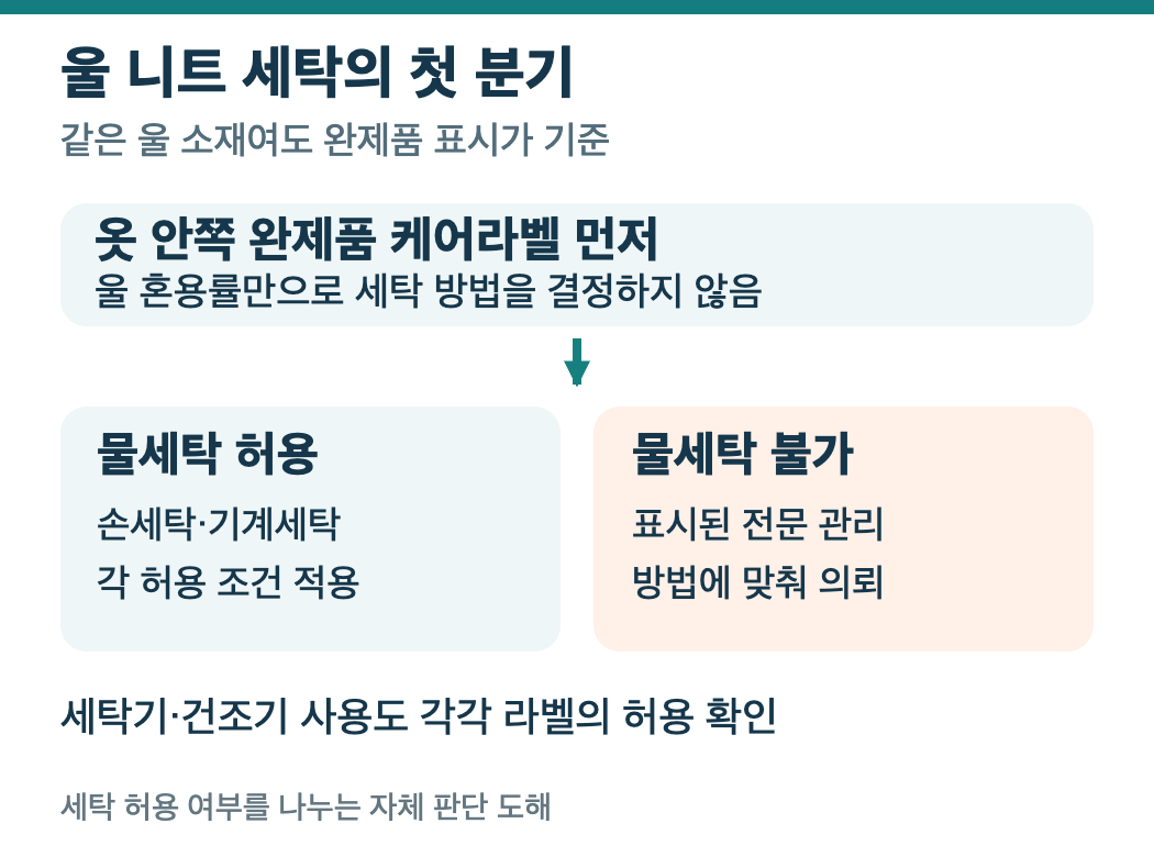 울 혼용률 대신 완제품 케어라벨의 물세탁 허용 여부로 관리 방법을 나눈 도해