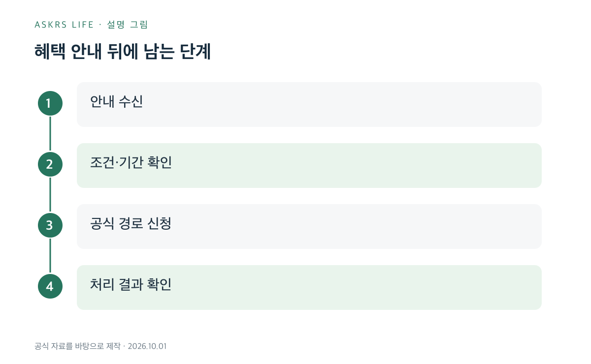 혜택 안내 수신과 실제 신청·결과 확인을 구분한 절차