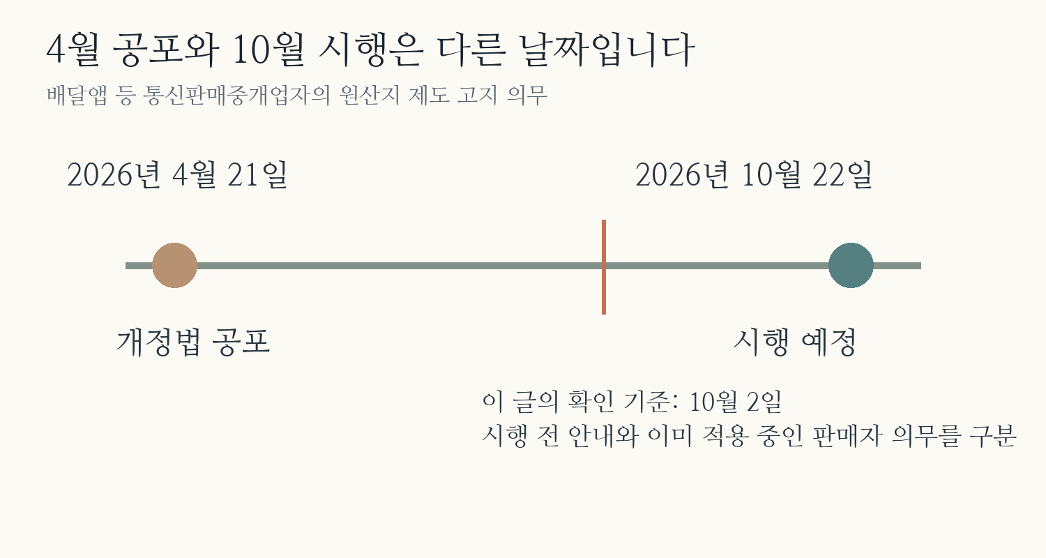 2026년4월21일 개정법 공포와10월22일 시행 예정일을 나누고10월2일 확인 기준점을 표시한 시간선