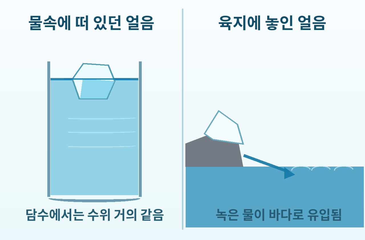 컵 속에 뜬 얼음과 육지에 있는 얼음이 녹은 뒤 물의 이동 차이