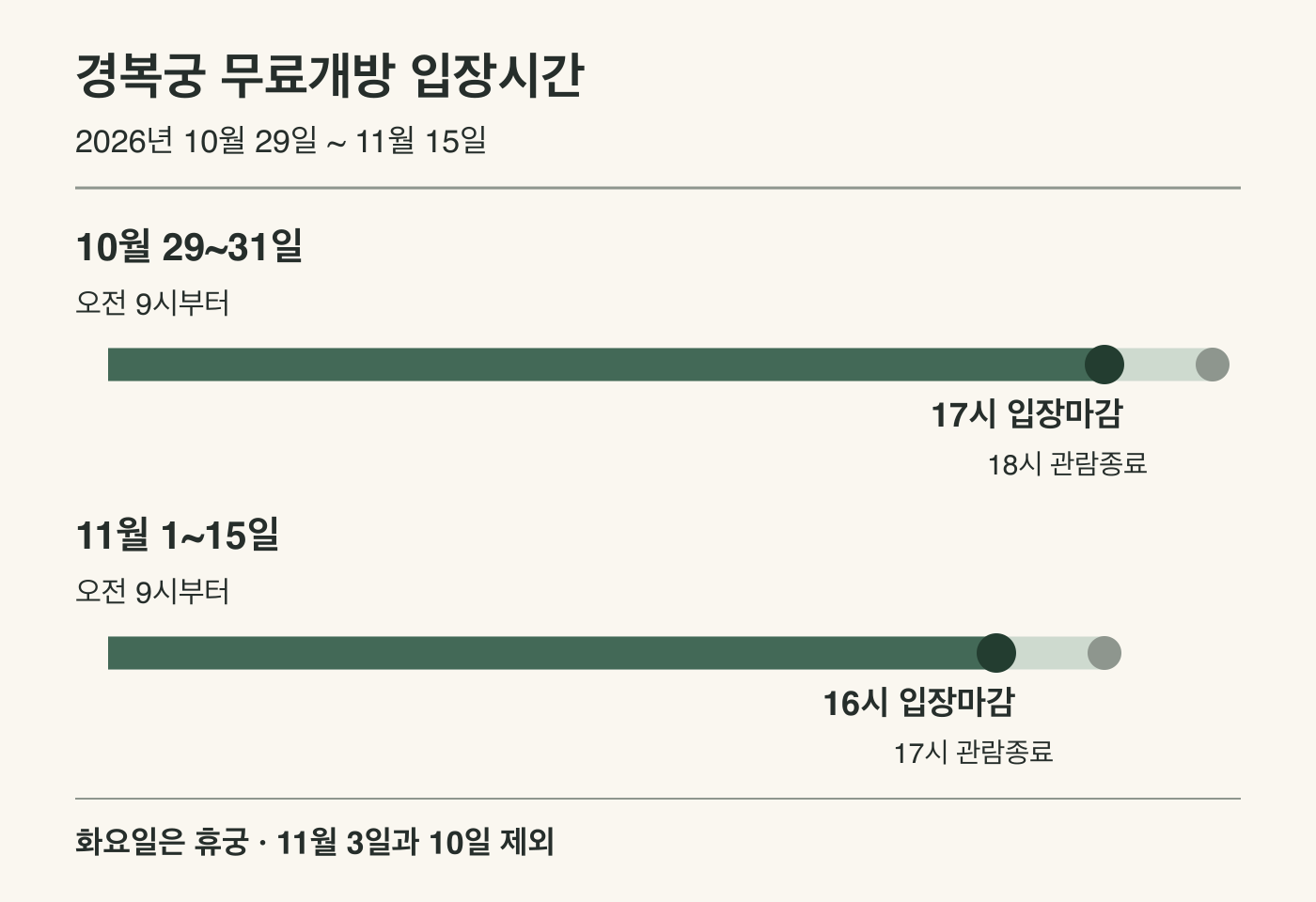 2026 경복궁 무료개방 중 10월입장17시 관람18시 11월입장16시 관람17시와 화요일휴궁 비교