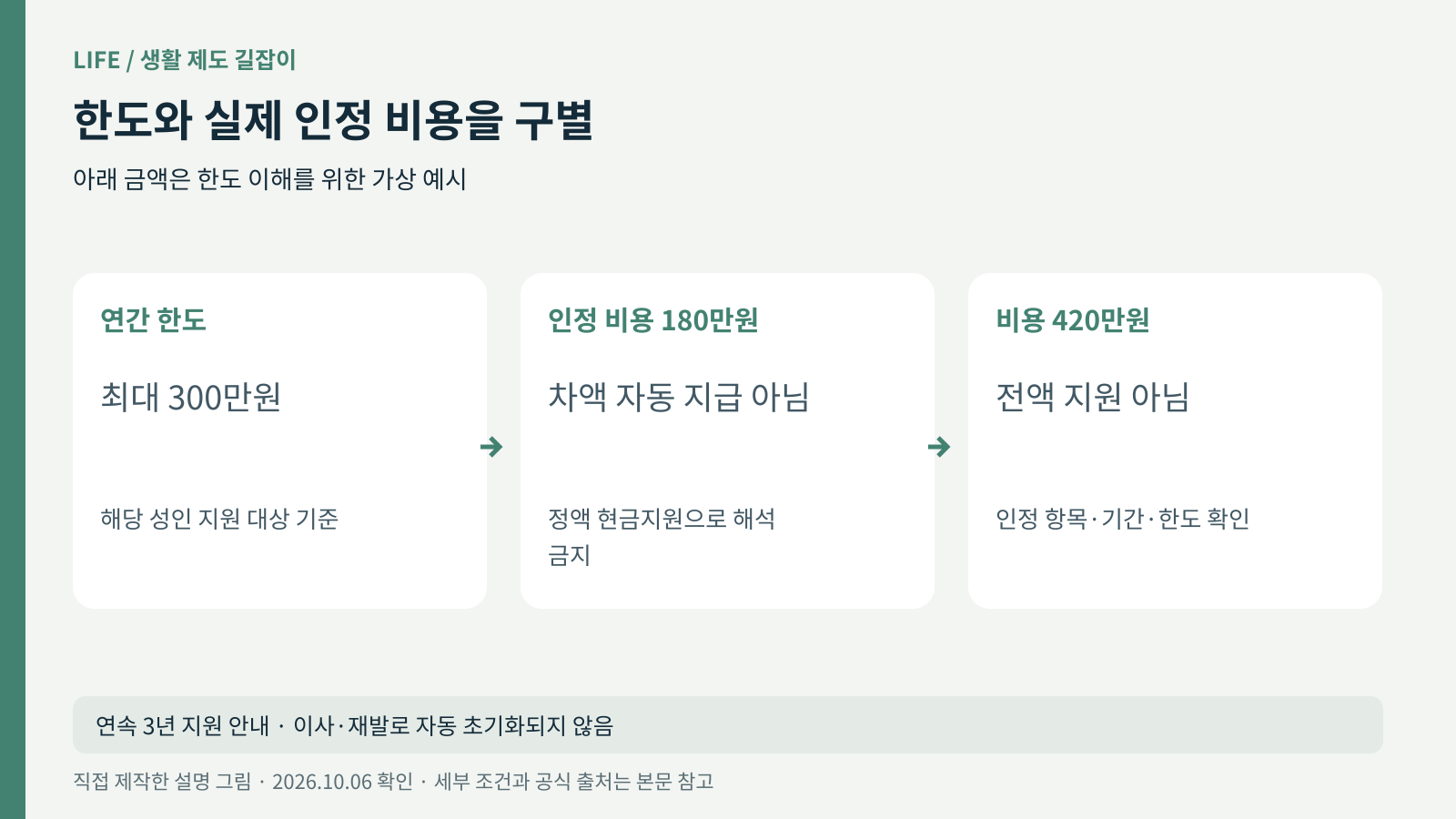 연간 한도와 실제 인정 의료비, 연속 지원 기간을 구분한 그림