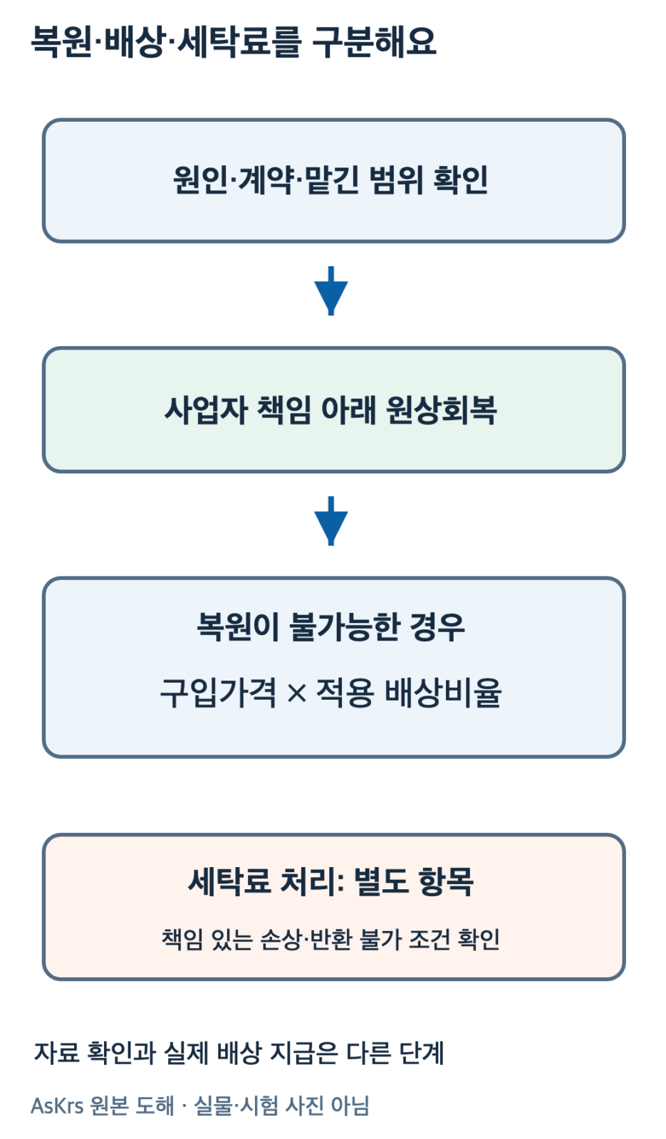 원인과 처리 범위를 먼저 대조하고 복원·배상·세탁료를 따로 확인하는 관계도