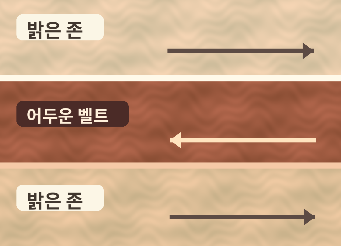 밝은 존과 어두운 벨트 사이 동서 바람의 서로 다른 방향