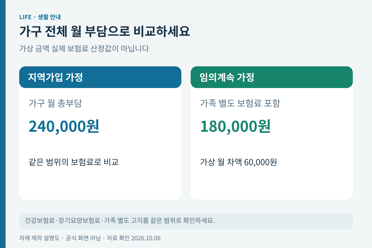 지역가입과 임의계속가입의 가구 월 부담 비교 항목