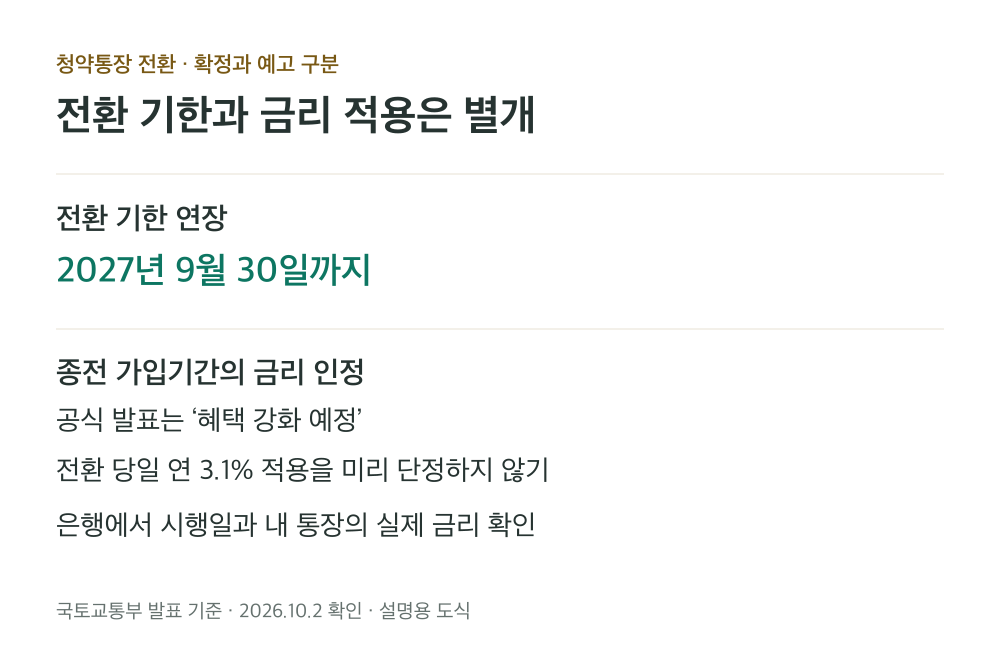 청약통장 전환 기한 연장과 종전 가입기간 금리 인정 개선 예정을 구분하고 적용 시행일과 개인 금리를 은행에서 확인하도록 안내