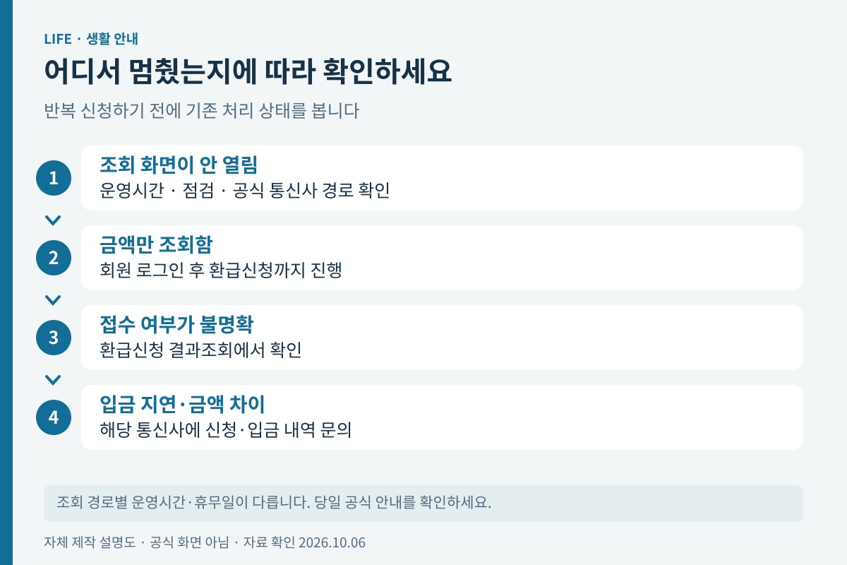 조회 실패 접수 미확인 입금 지연별 다음 확인 경로