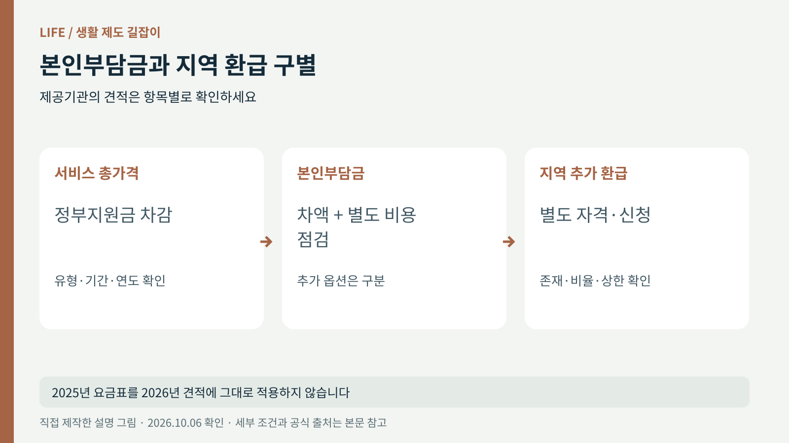 서비스 총가격에서 정부지원금을 뺀 본인부담금과 별도 지역 환급을 나눈 그림