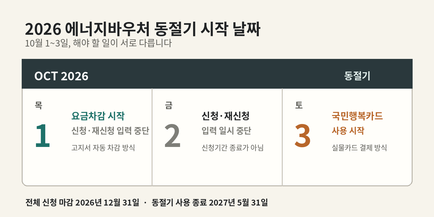 2026년 10월 달력에서 1일 요금차감 시작과 1~2일 신청·재신청 일시 중단, 3일 국민행복카드 사용 시작을 표시한 일정표