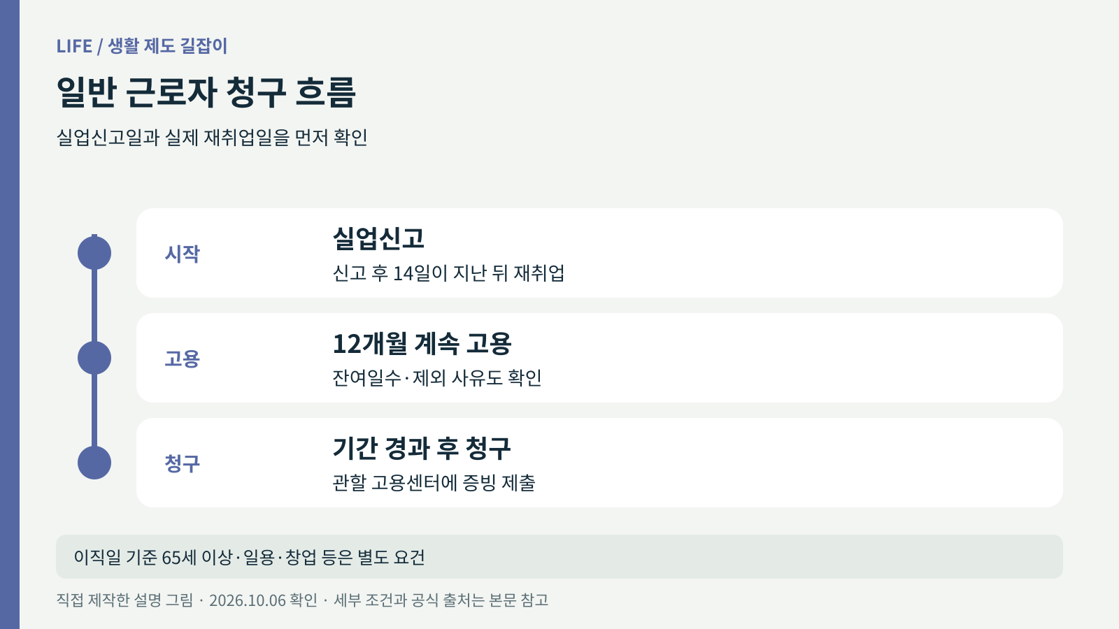실업신고, 14일 경과, 재취업, 12개월 계속 고용, 청구를 나열한 시간축