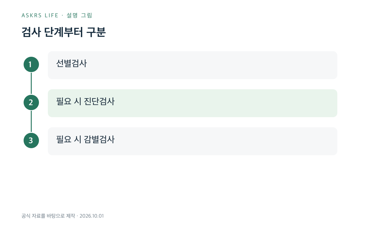 치매검진의 선별·진단·감별 세 단계