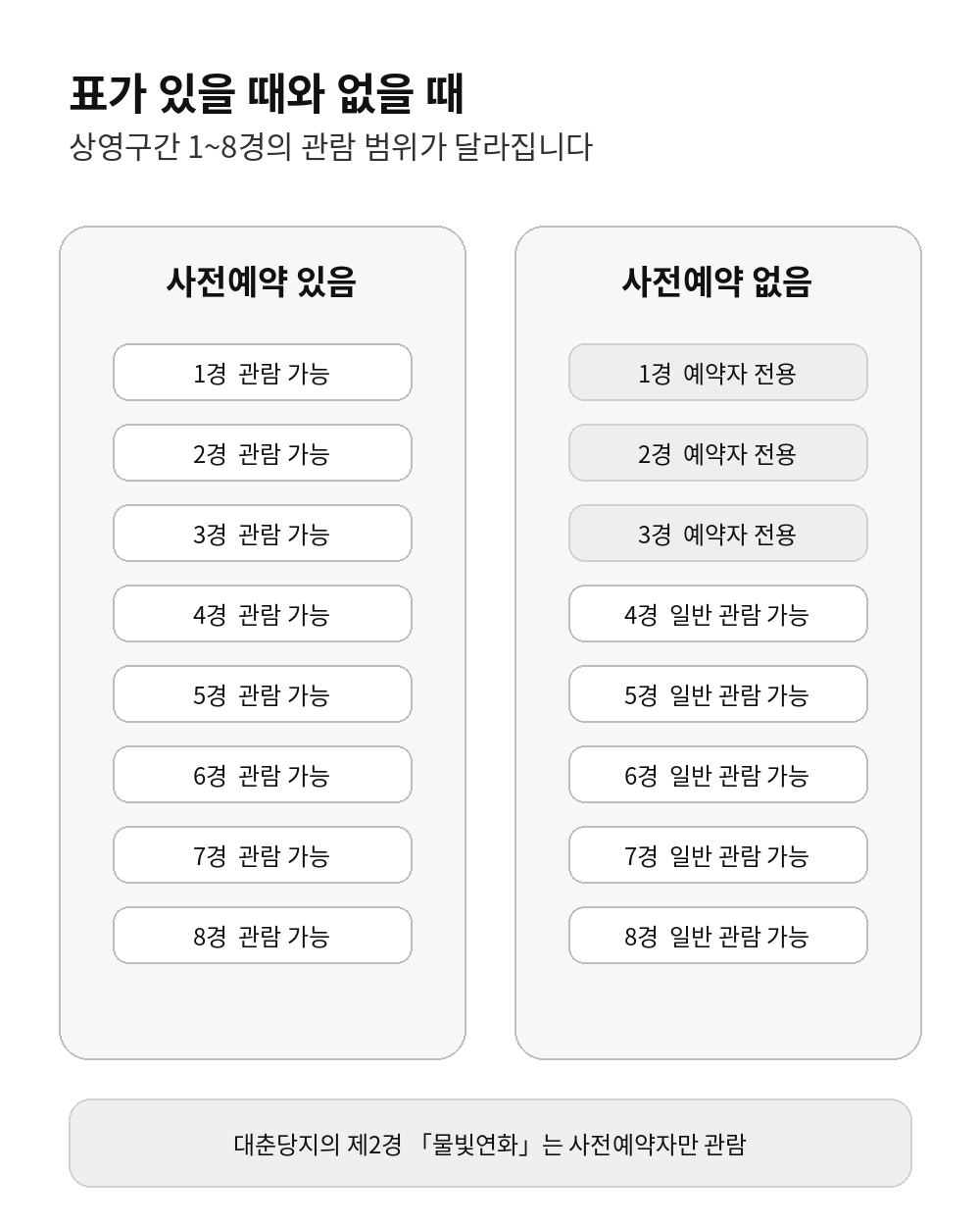 예약자와 일반 관람객의 1경부터 8경까지 관람 가능 범위 비교