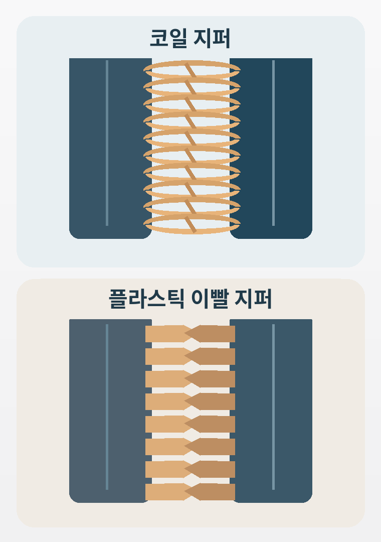 나일론 코일형 지퍼와 낱개 플라스틱 이빨형 지퍼의 확대 차이