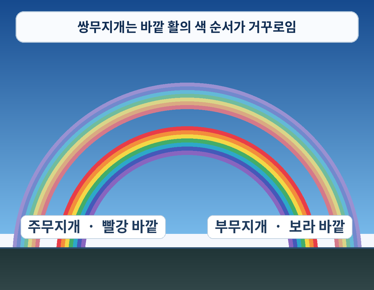 안쪽 주무지개와 바깥 부무지개의 서로 반대인 색띠 순서