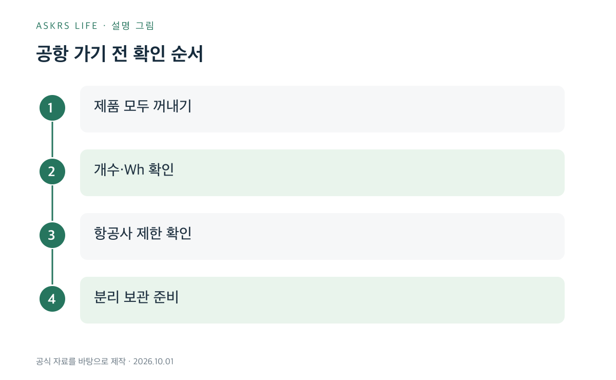 여행 전 보조배터리를 확인하는 네 단계