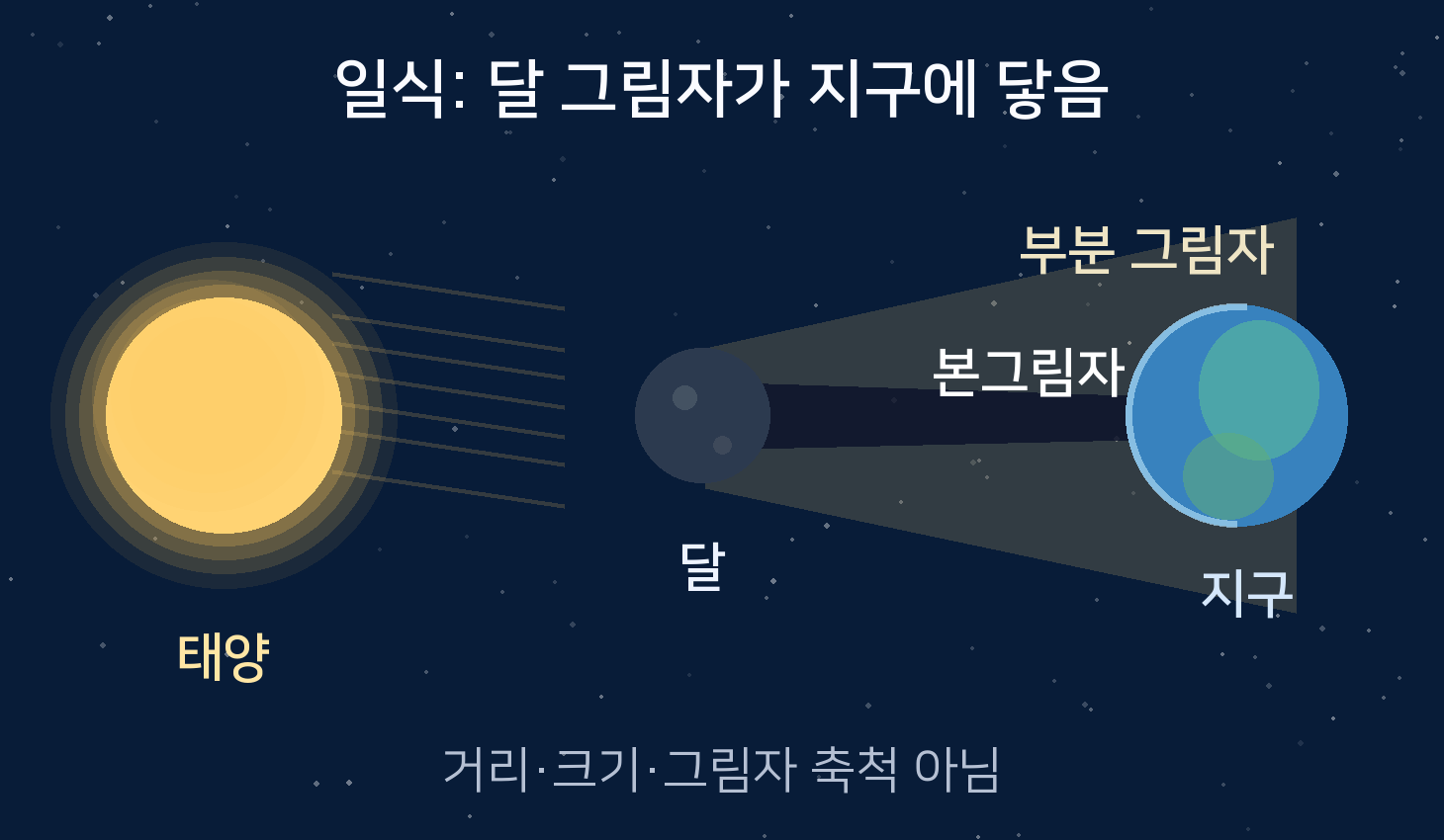 태양 달 지구 순서와 지구에 닿는 달 그림자의 중심부와 주변부