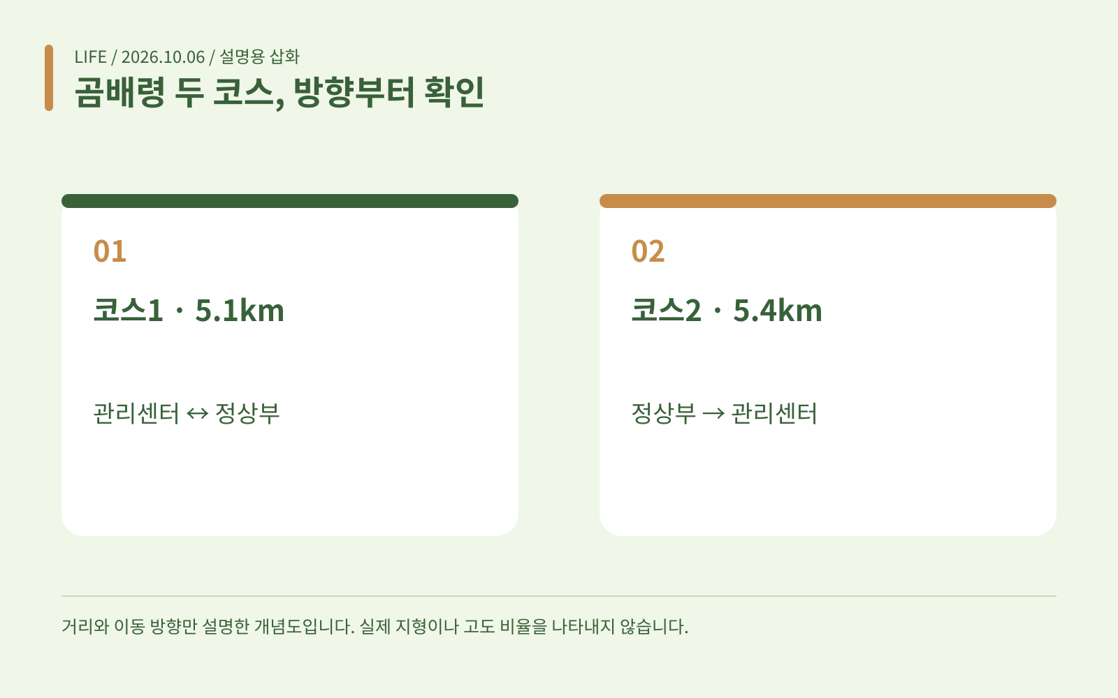 곰배령 두 코스, 방향부터 확인 · 코스1 · 5.1km: 관리센터 ↔ 정상부; 코스2 · 5.4km: 정상부 → 관리센터
