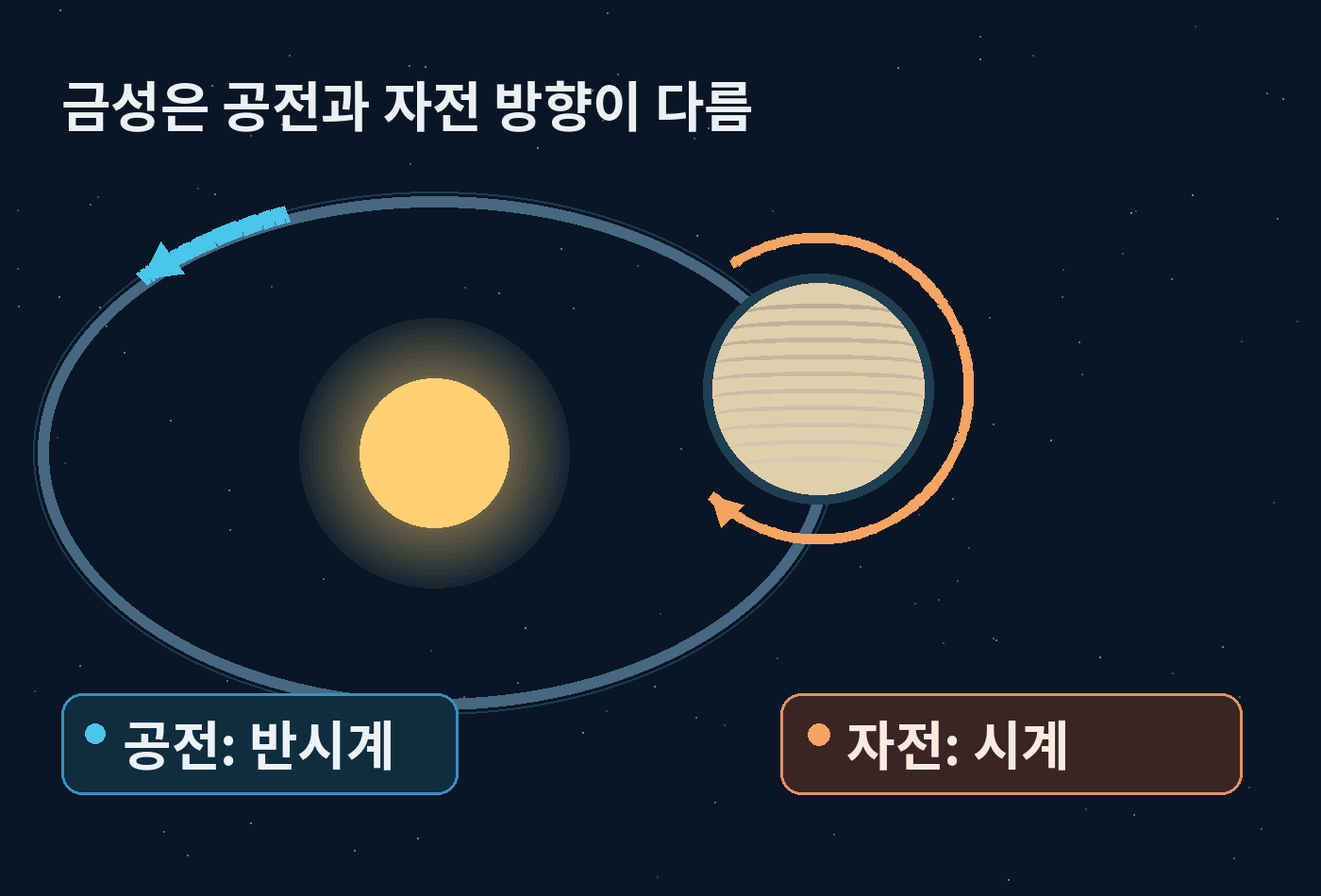 태양을 도는 공전 화살표와 금성 자체 자전 화살표가 반대 방향인 관계도
