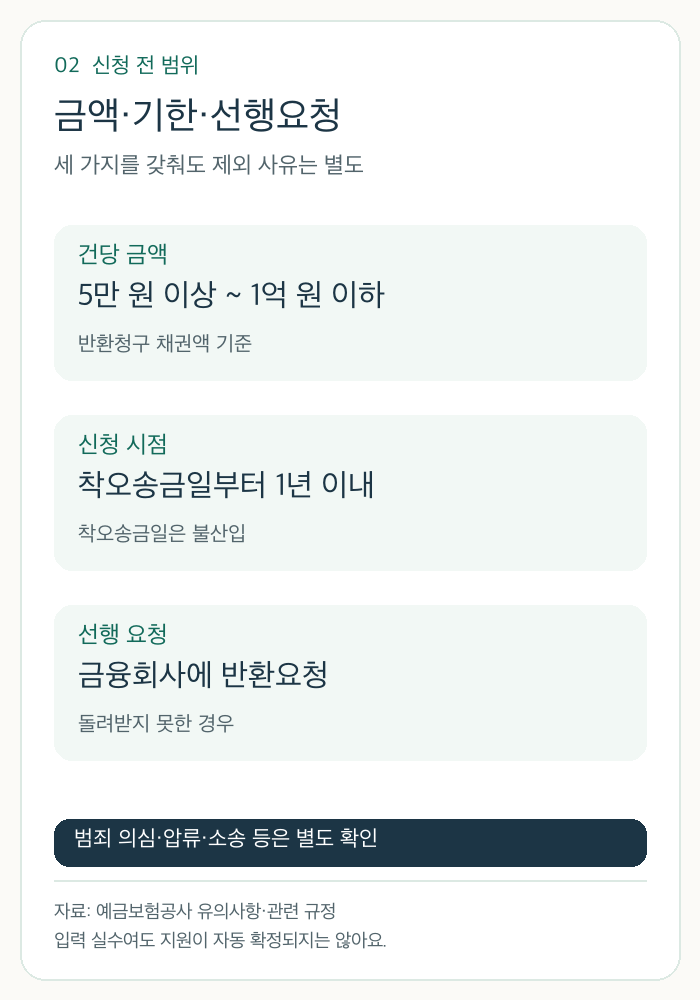 건당 5만원 이상 1억원 이하, 송금일부터 1년 이내, 금융회사 선행 반환요청과 별도 제외사유를 구분한 자체 도식