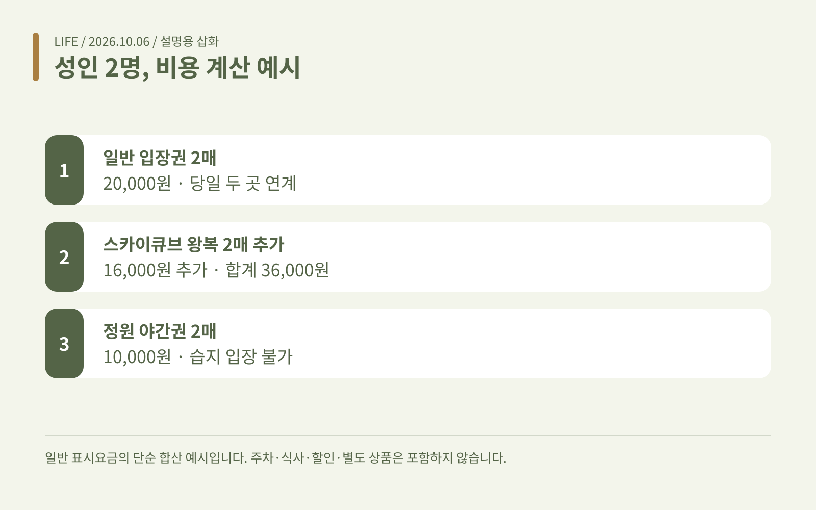 성인 2명, 비용 계산 예시 · 일반 입장권 2매: 20,000원 · 당일 두 곳 연계; 스카이큐브 왕복 2매 추가: 16,000원 추가 · 합계 36,000원; 정원 야간권 2매: 10,000원 · 습지 입장 불가