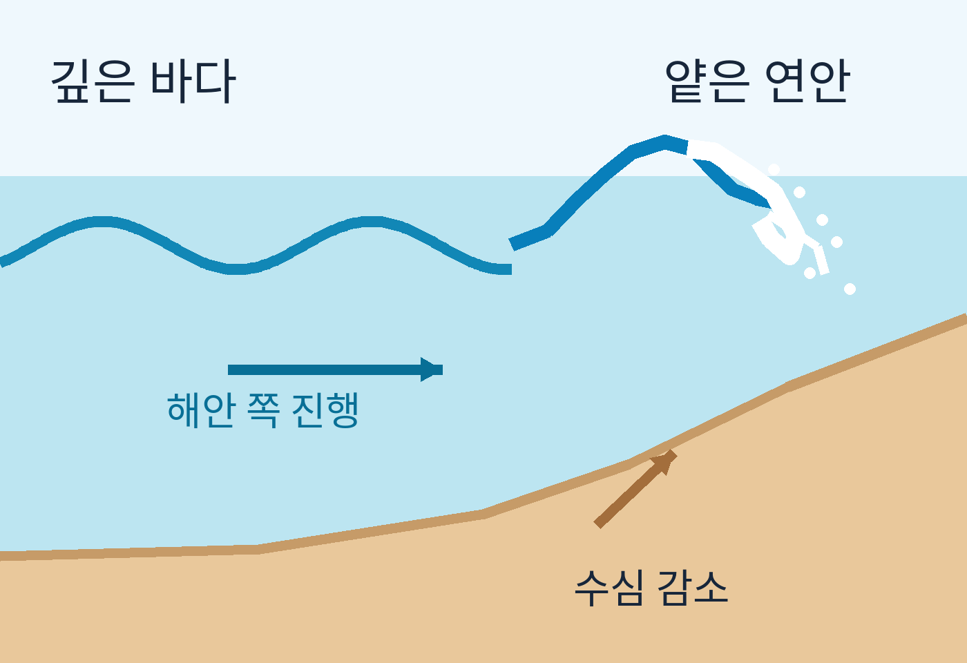 해저가 얕아지는 오른쪽 연안에서 앞쪽으로 넘어지는 높은 파도
