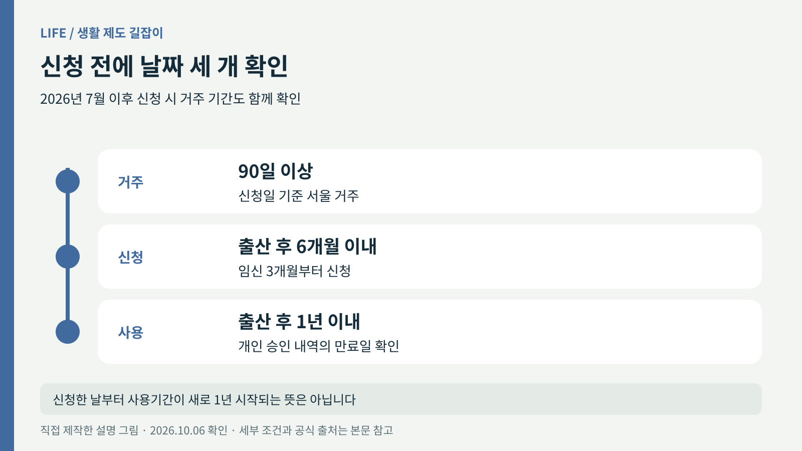 서울 90일 거주, 출산 후 6개월 신청, 출산 후 1년 사용을 나눈 세 줄 일정 그림