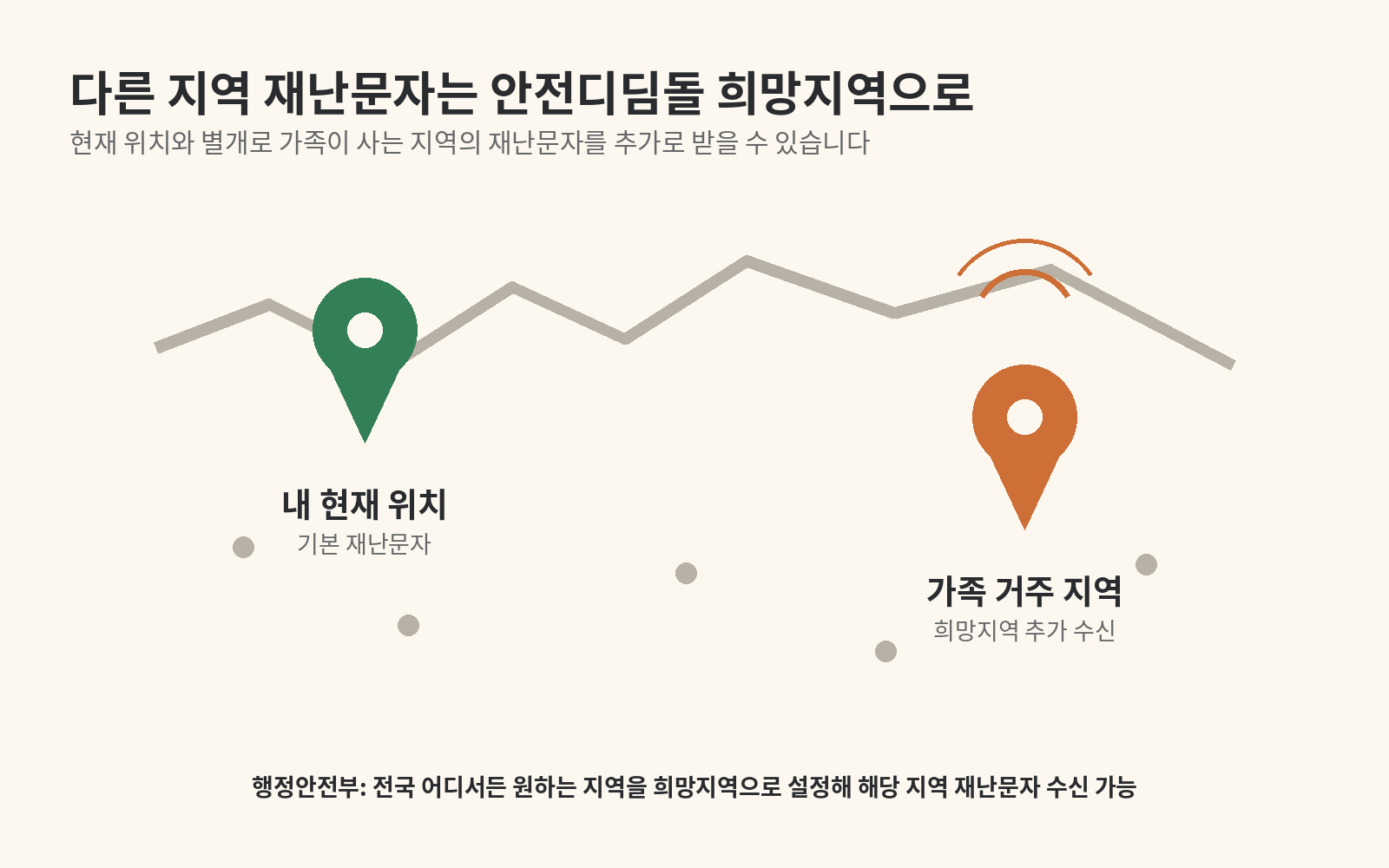 현재 위치와 떨어진 가족 거주 지역을 별도 희망지역으로 설정해 재난문자를 추가로 받는 개념을 두 위치로 표시한 그림