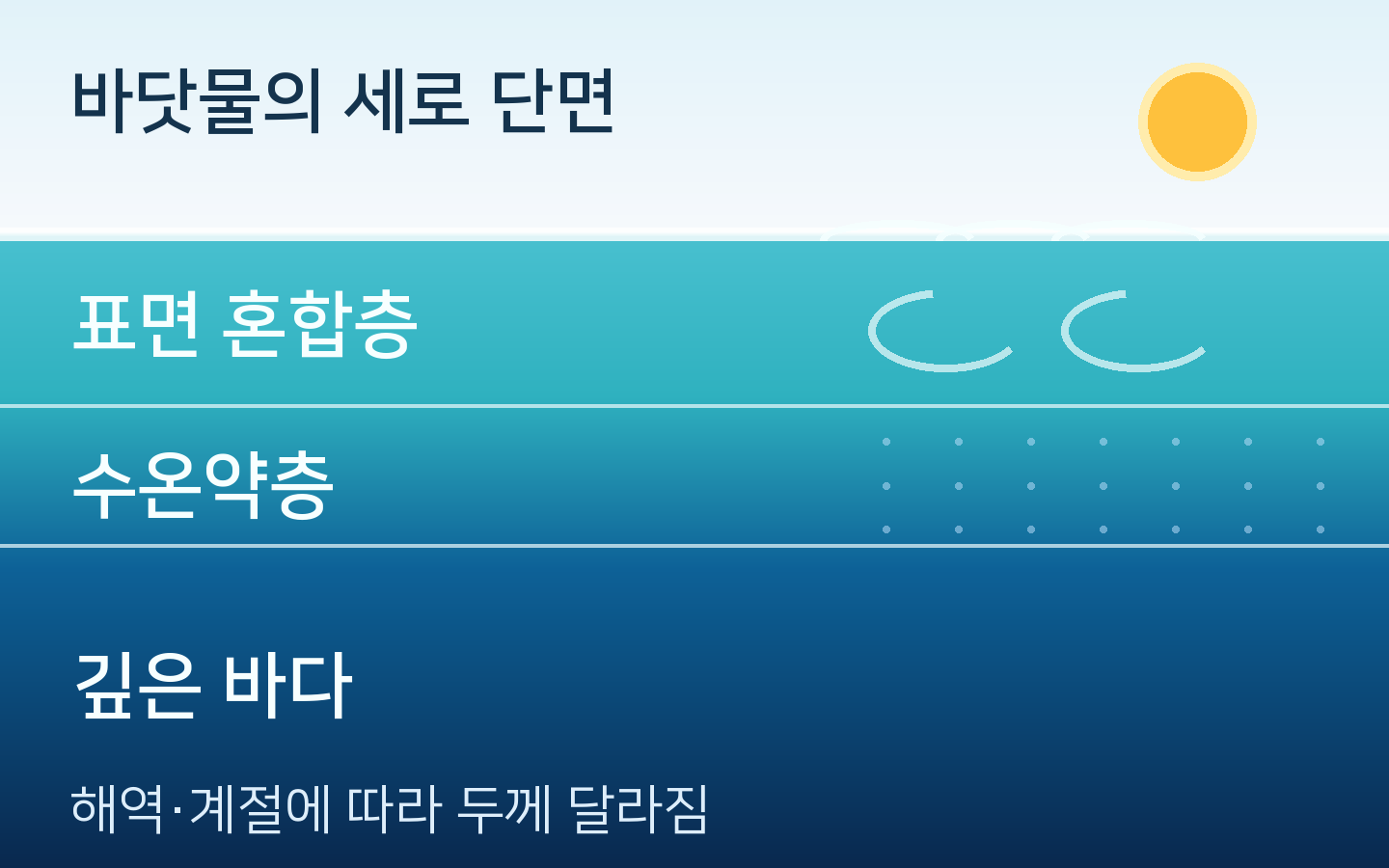 표면 혼합층·수온약층·깊은 물의 층 배치를 나타낸 세로 단면