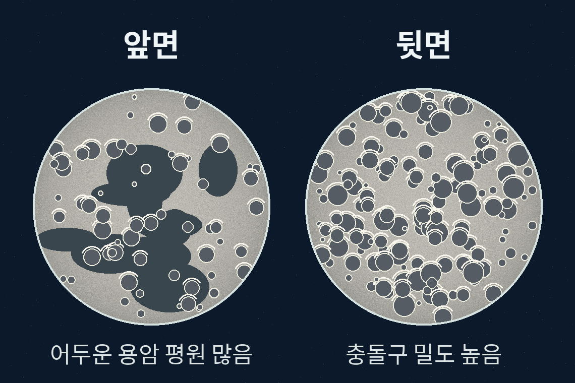 앞면의 어두운 용암 평원과 뒷면의 분화구 대비