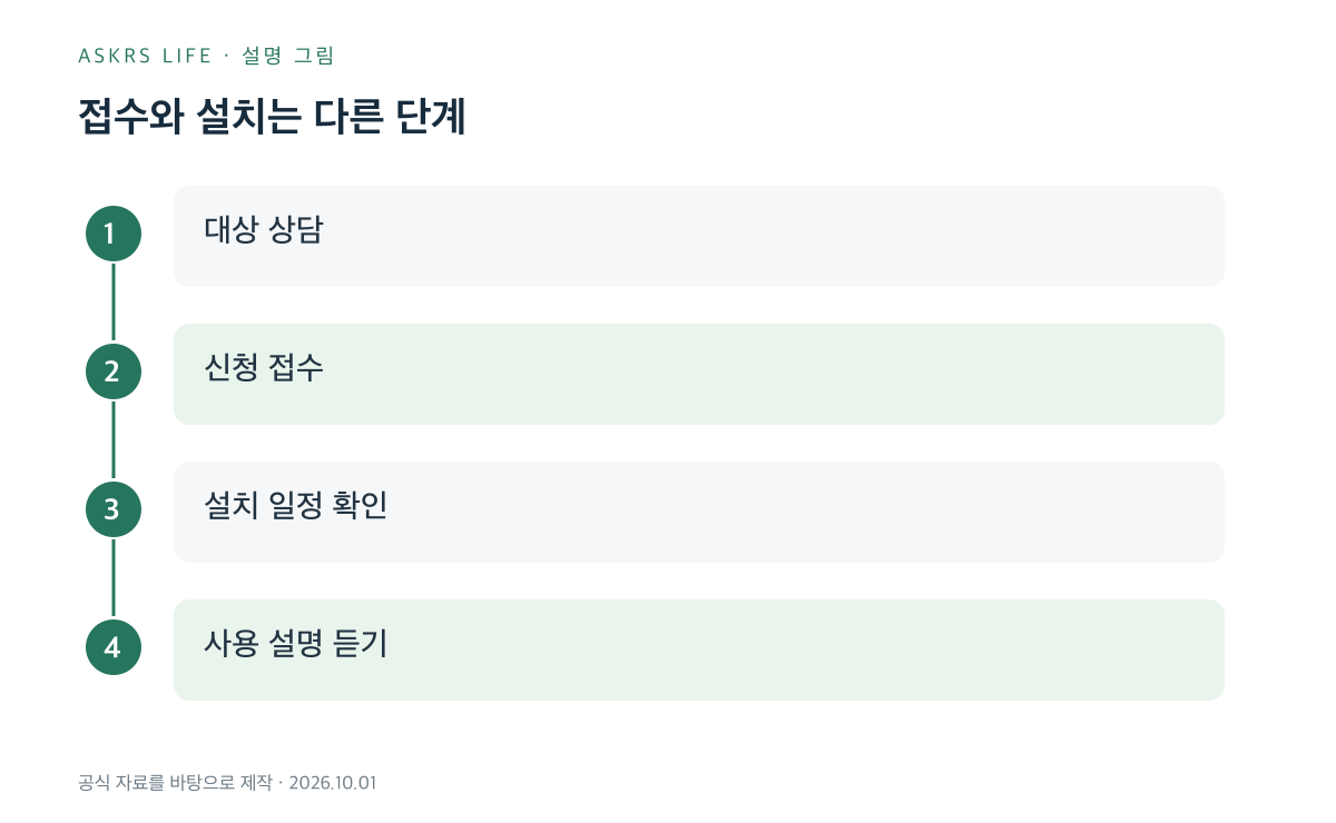 응급안전안심서비스 신청 뒤 확인할 진행 단계