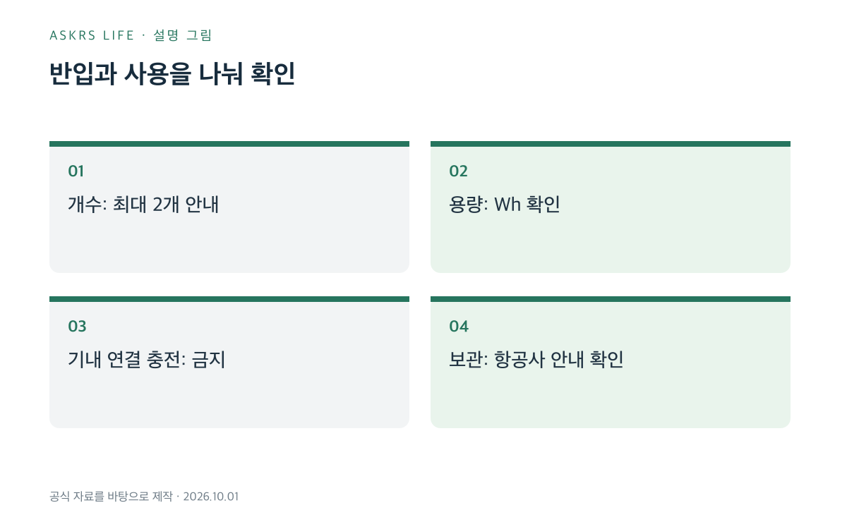 보조배터리의 개수·용량·사용·보관을 분리한 확인표