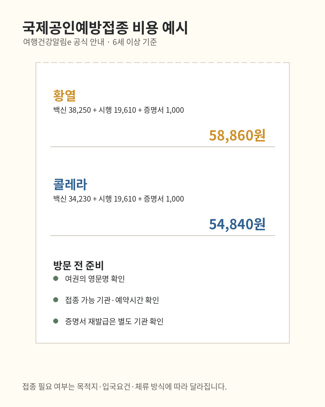 황열과 콜레라 국제공인예방접종의 6세 이상 기준 백신비·접종시행비용·증명서 수수료를 영수증 형태로 합산한 그림